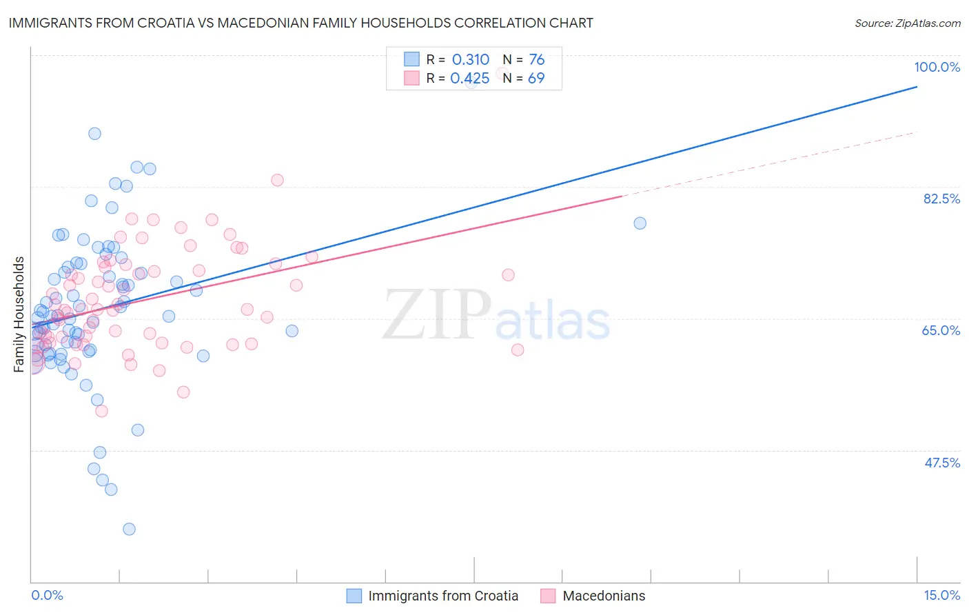 Immigrants from Croatia vs Macedonian Family Households