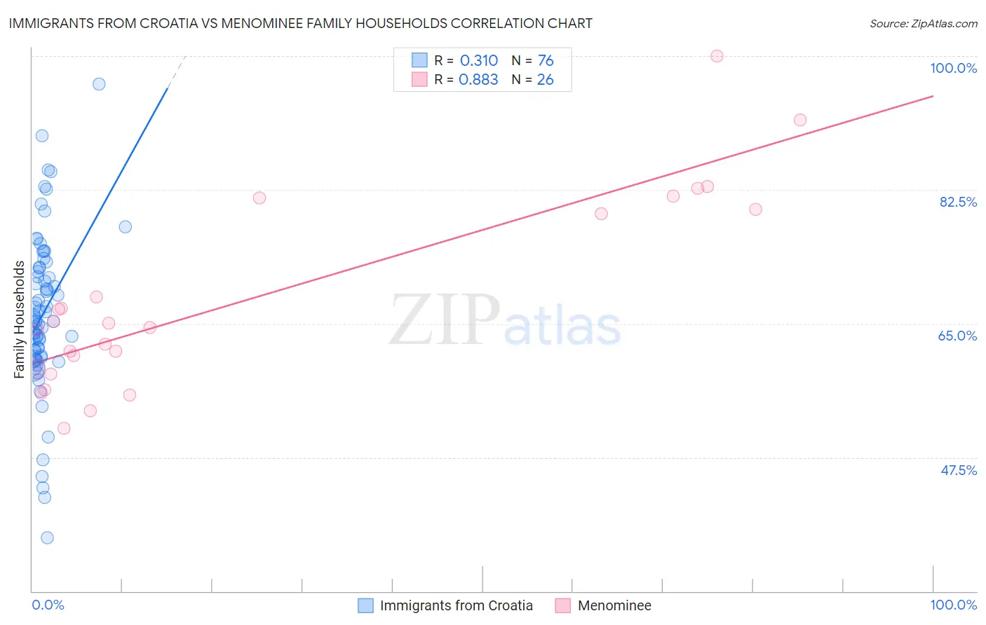 Immigrants from Croatia vs Menominee Family Households