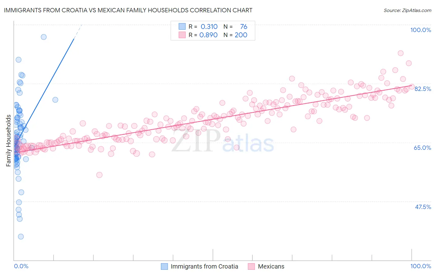 Immigrants from Croatia vs Mexican Family Households