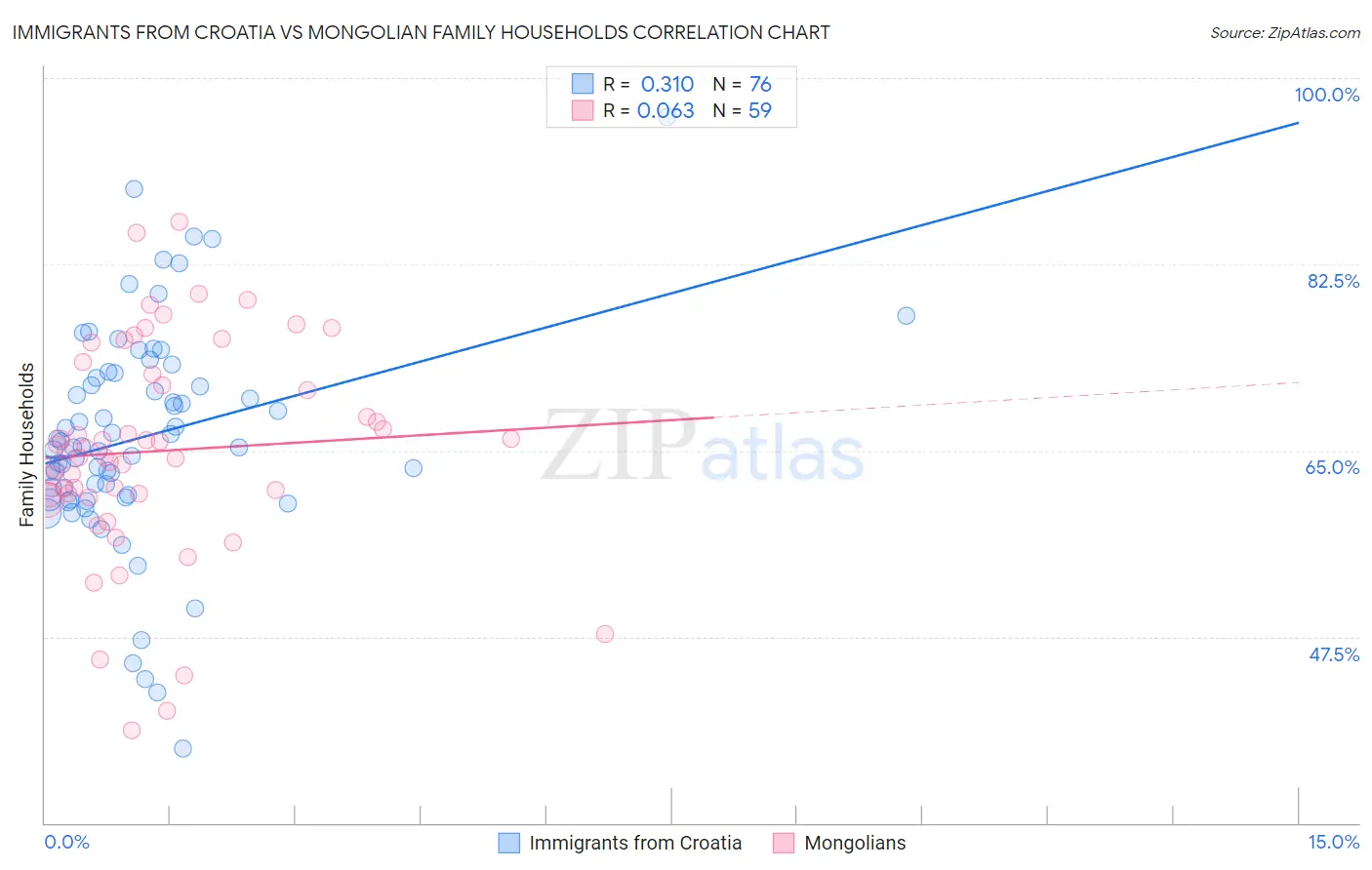 Immigrants from Croatia vs Mongolian Family Households