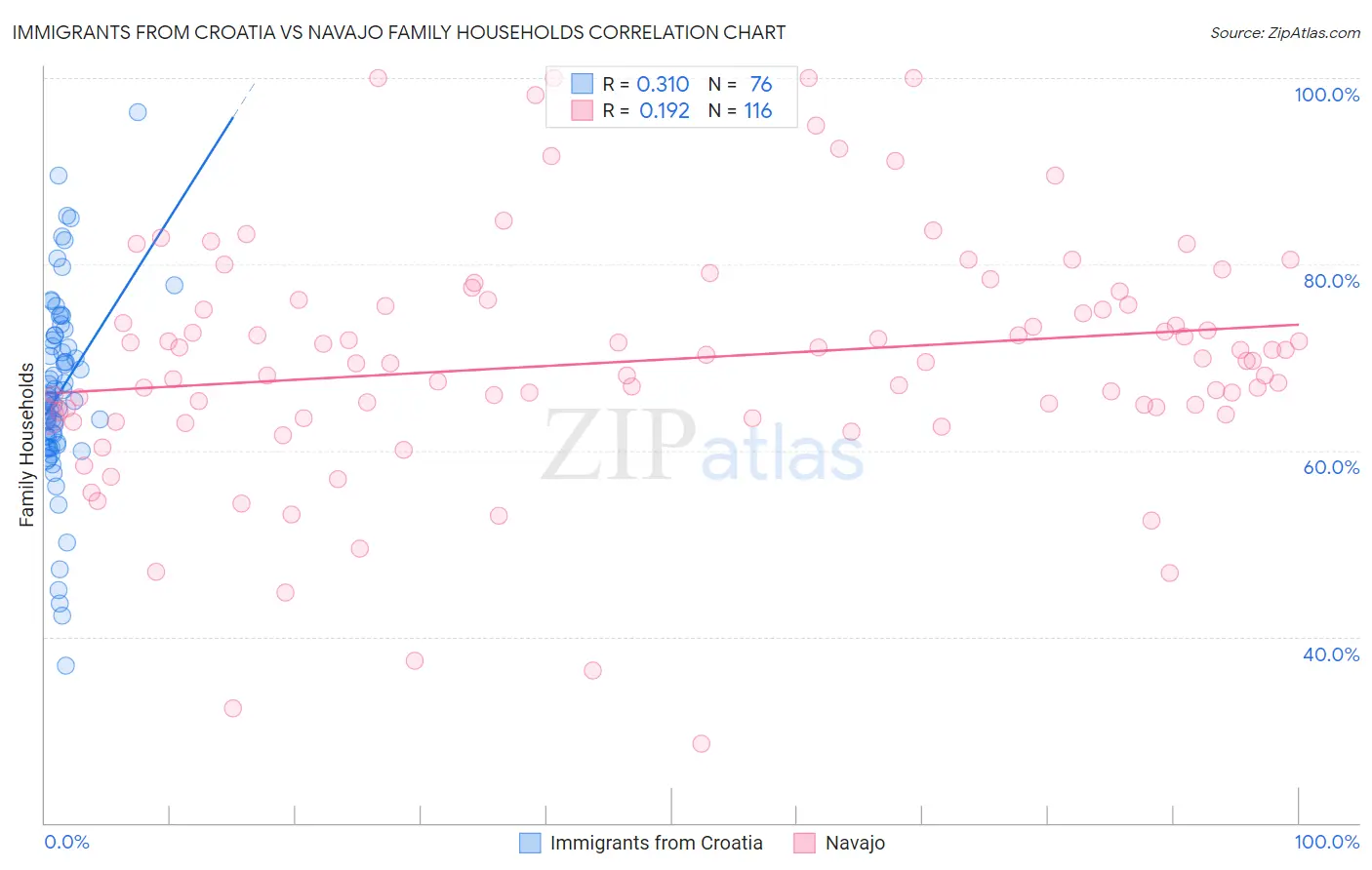 Immigrants from Croatia vs Navajo Family Households