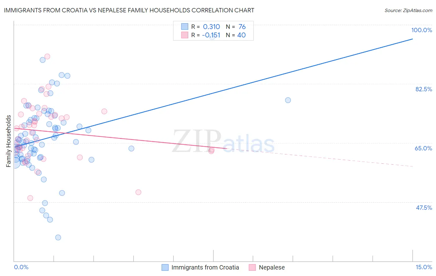 Immigrants from Croatia vs Nepalese Family Households