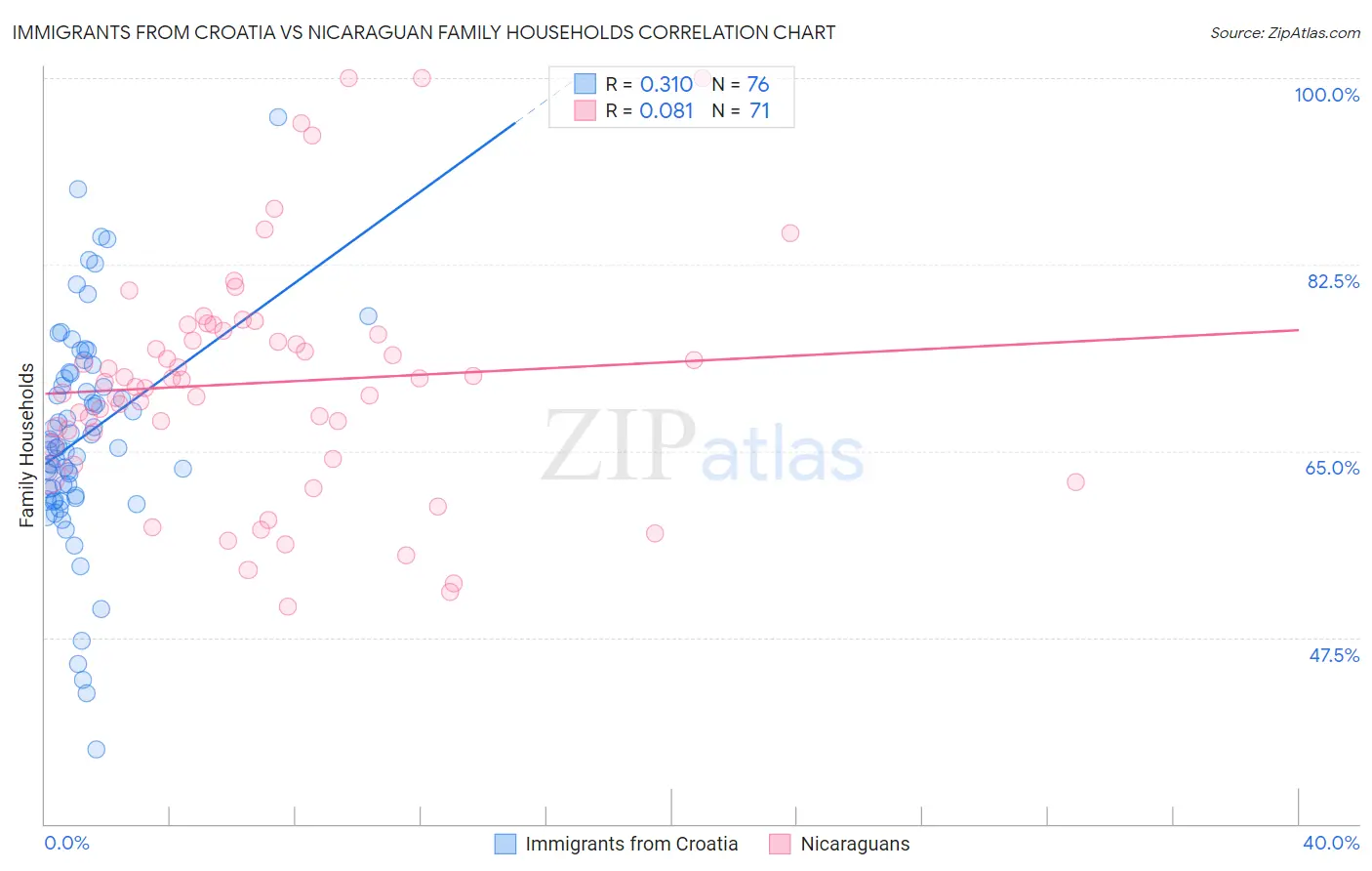 Immigrants from Croatia vs Nicaraguan Family Households