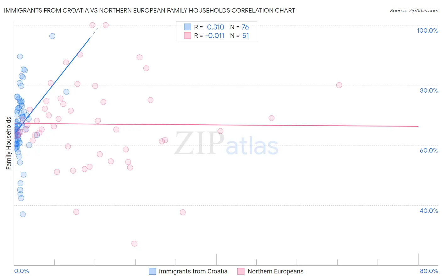 Immigrants from Croatia vs Northern European Family Households