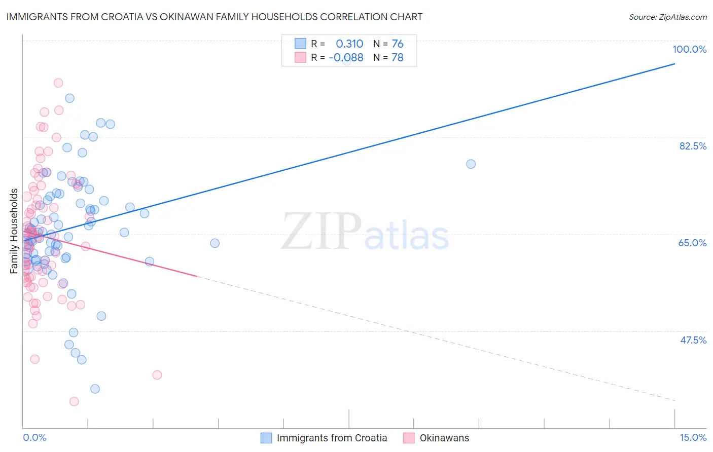 Immigrants from Croatia vs Okinawan Family Households