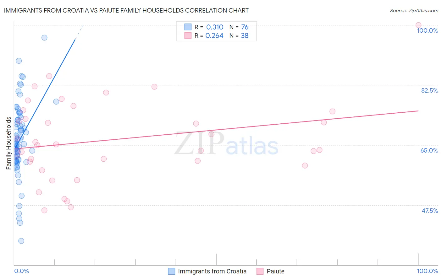Immigrants from Croatia vs Paiute Family Households