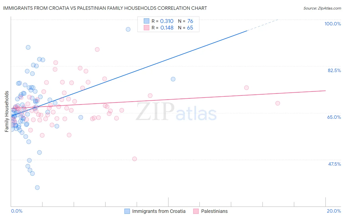 Immigrants from Croatia vs Palestinian Family Households