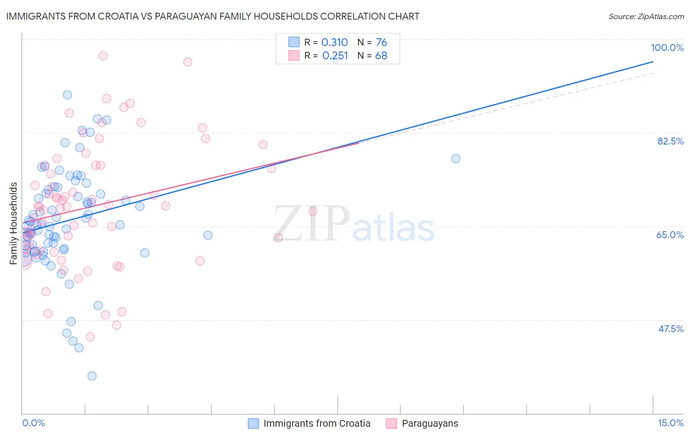 Immigrants from Croatia vs Paraguayan Family Households