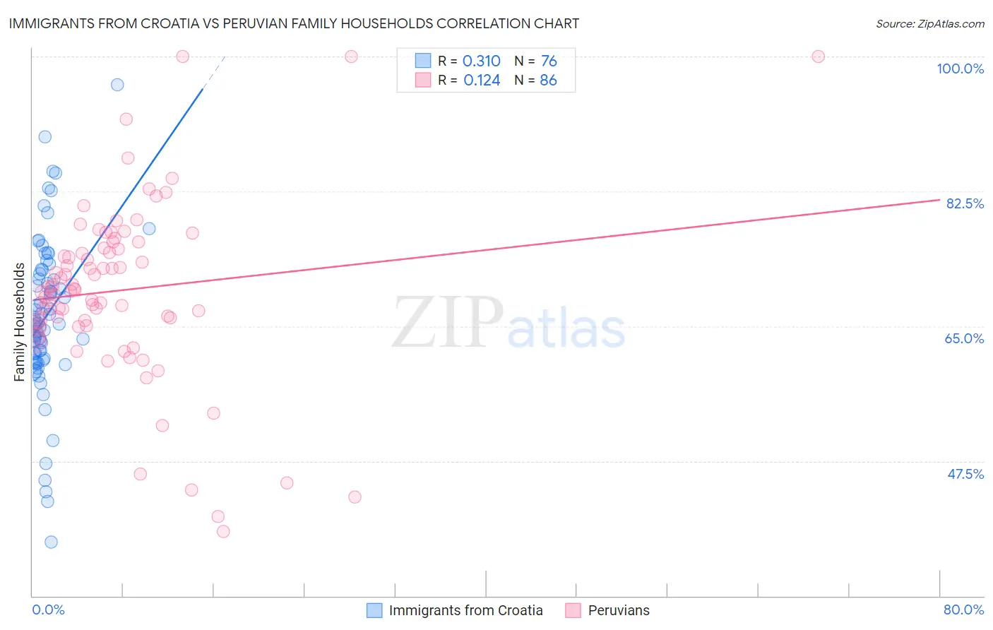 Immigrants from Croatia vs Peruvian Family Households