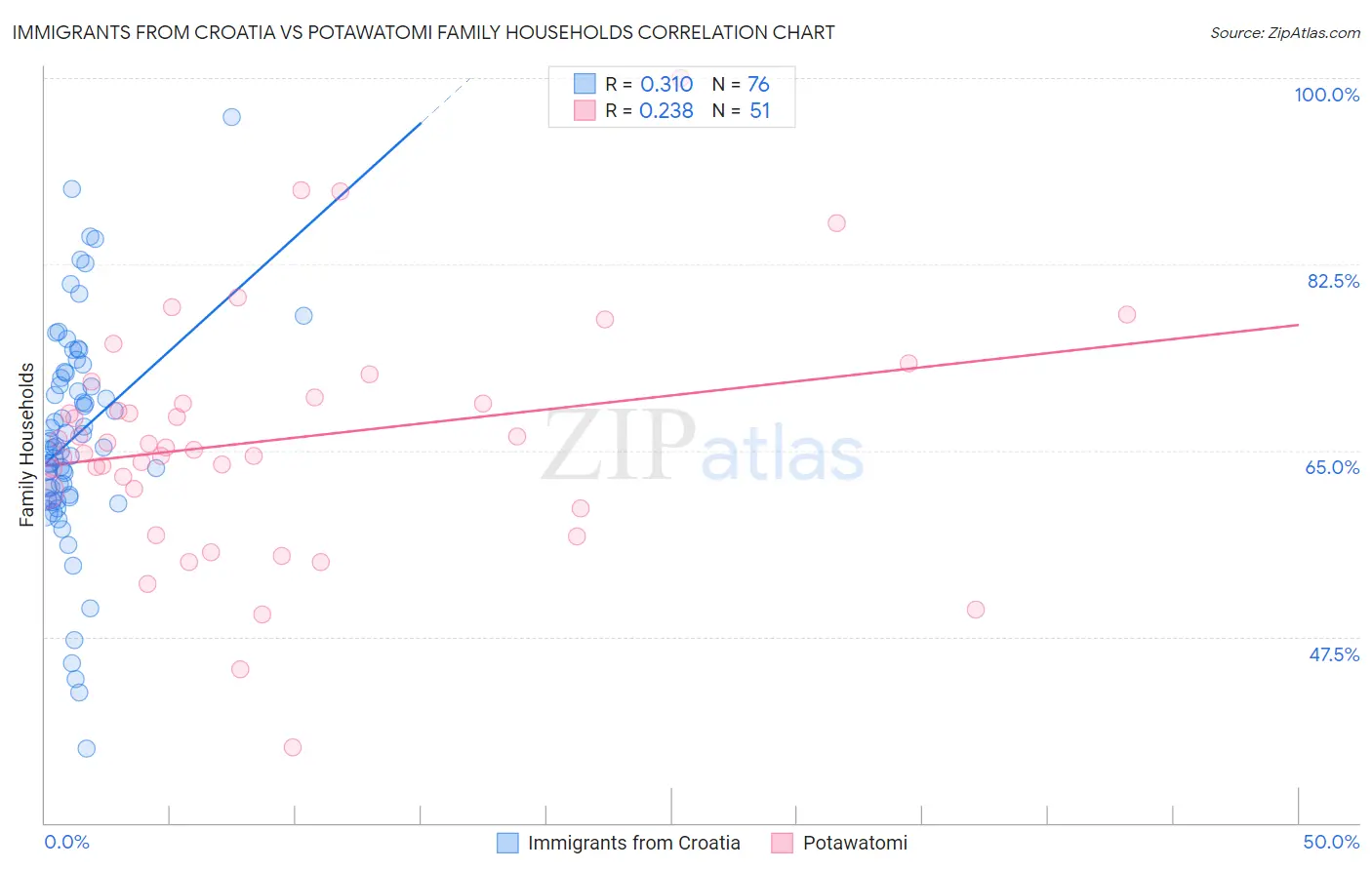 Immigrants from Croatia vs Potawatomi Family Households