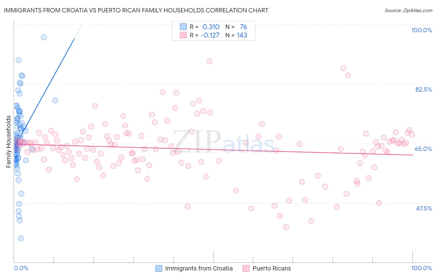 Immigrants from Croatia vs Puerto Rican Family Households