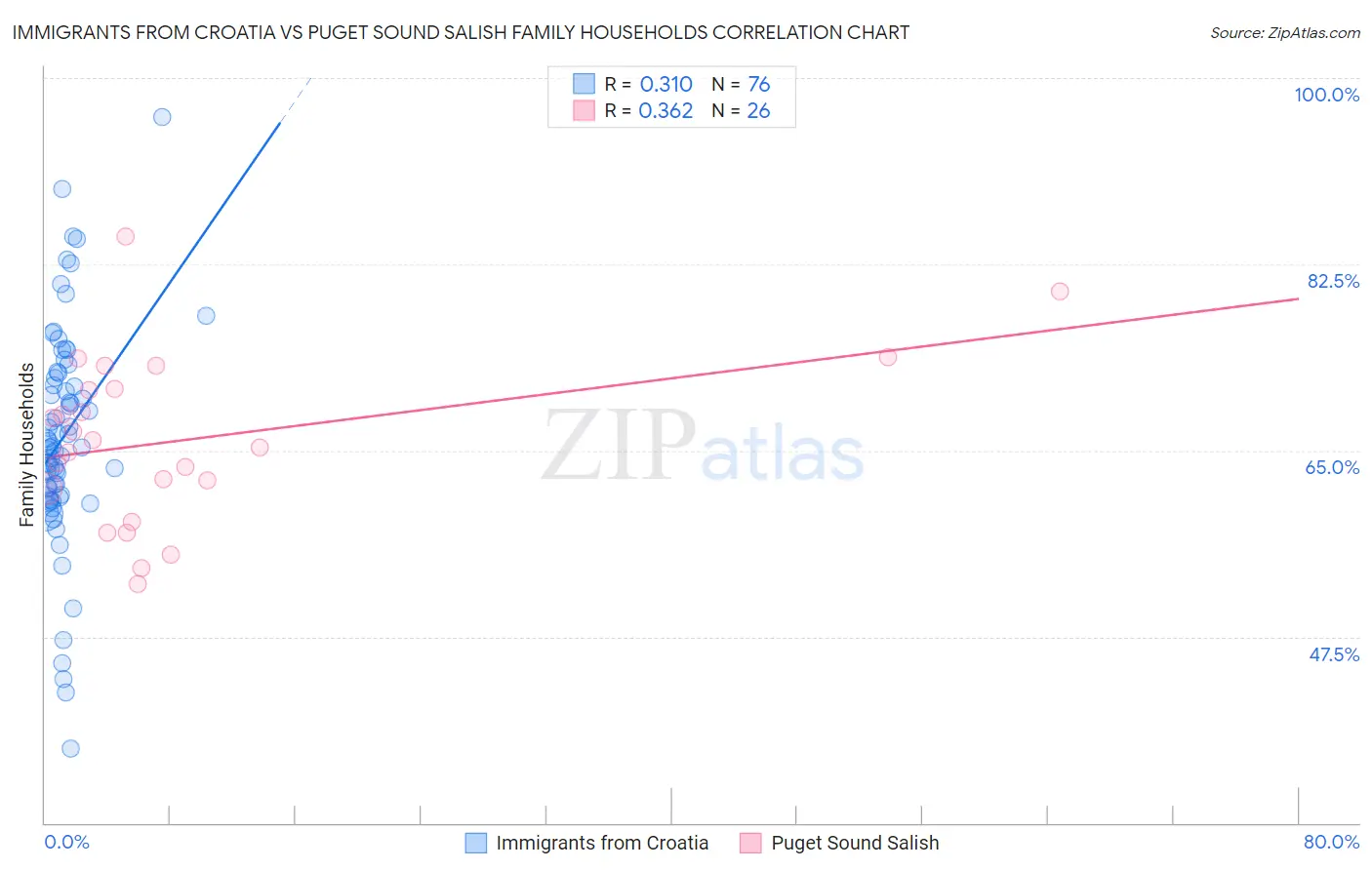 Immigrants from Croatia vs Puget Sound Salish Family Households