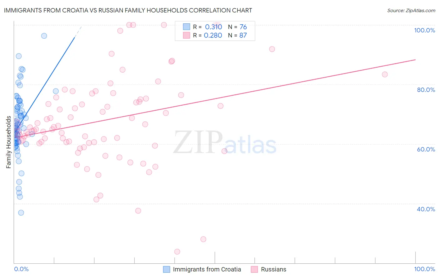 Immigrants from Croatia vs Russian Family Households