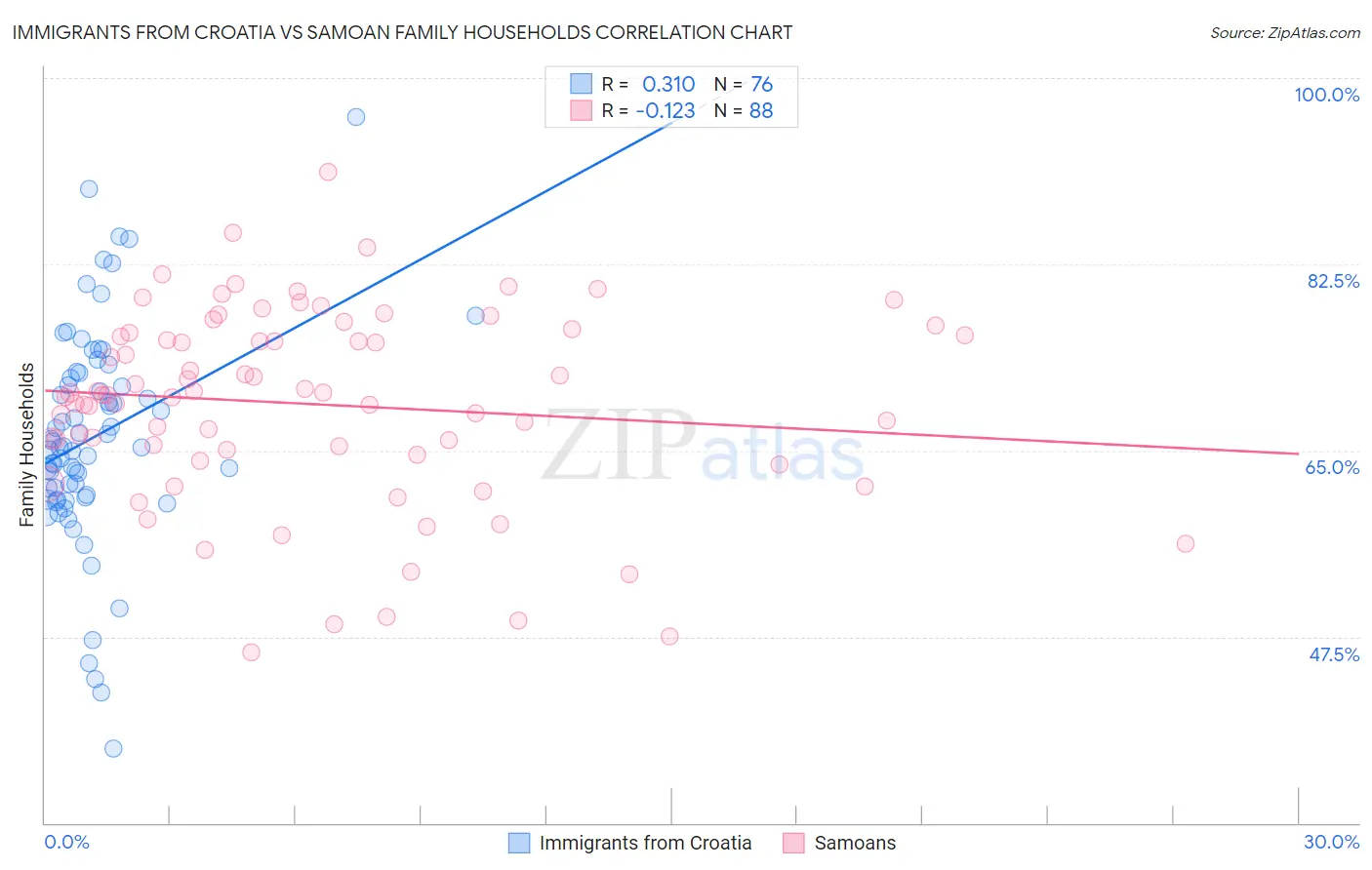 Immigrants from Croatia vs Samoan Family Households