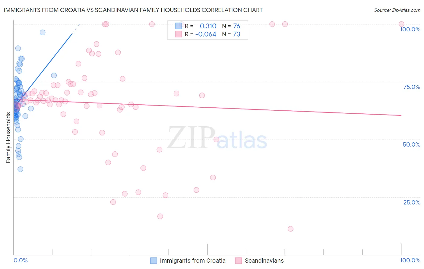 Immigrants from Croatia vs Scandinavian Family Households