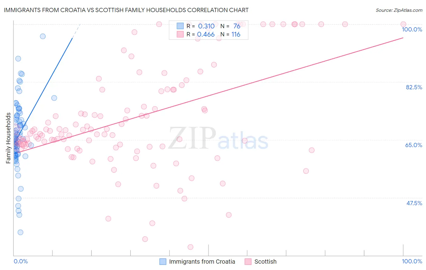 Immigrants from Croatia vs Scottish Family Households