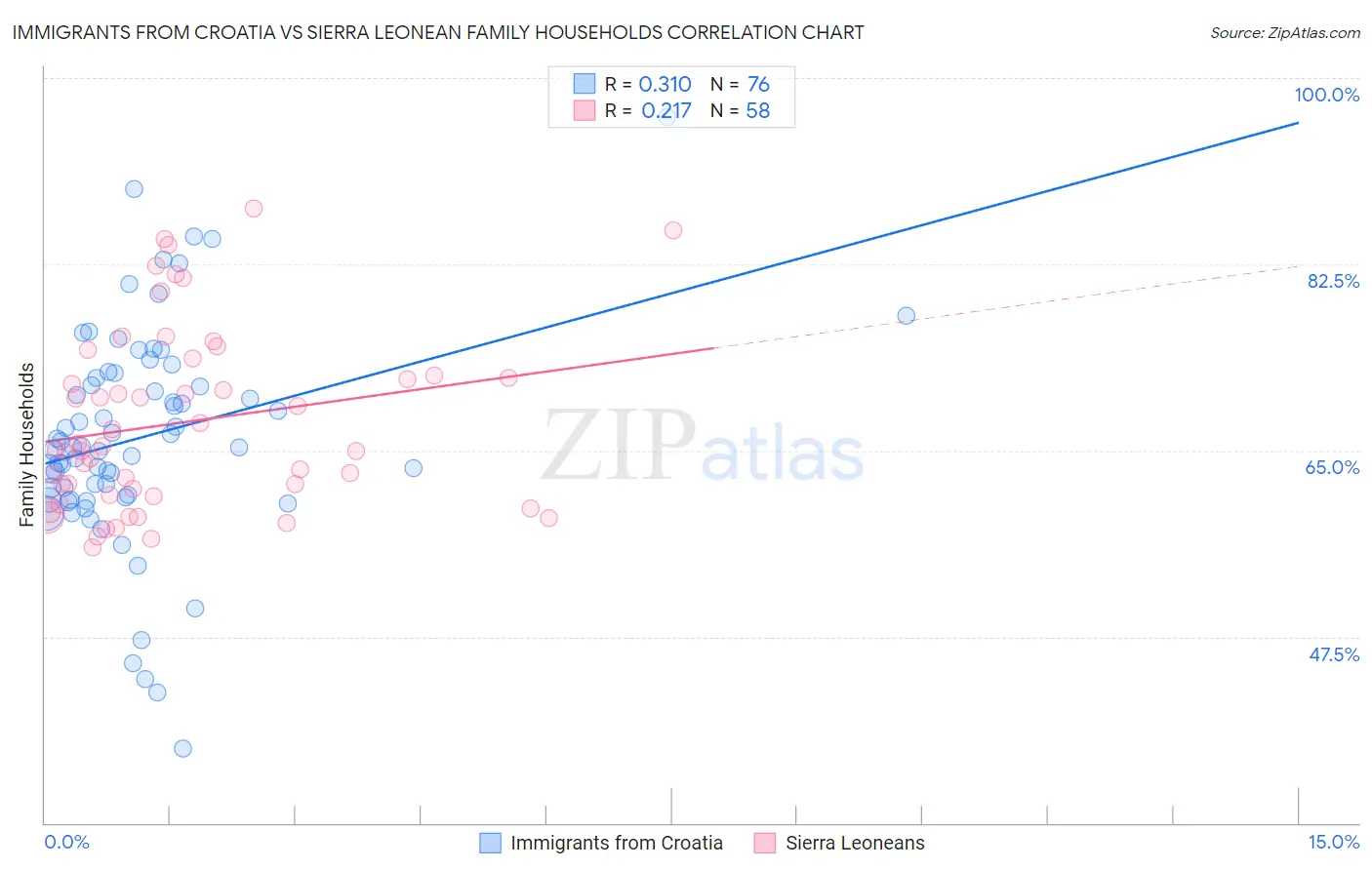 Immigrants from Croatia vs Sierra Leonean Family Households