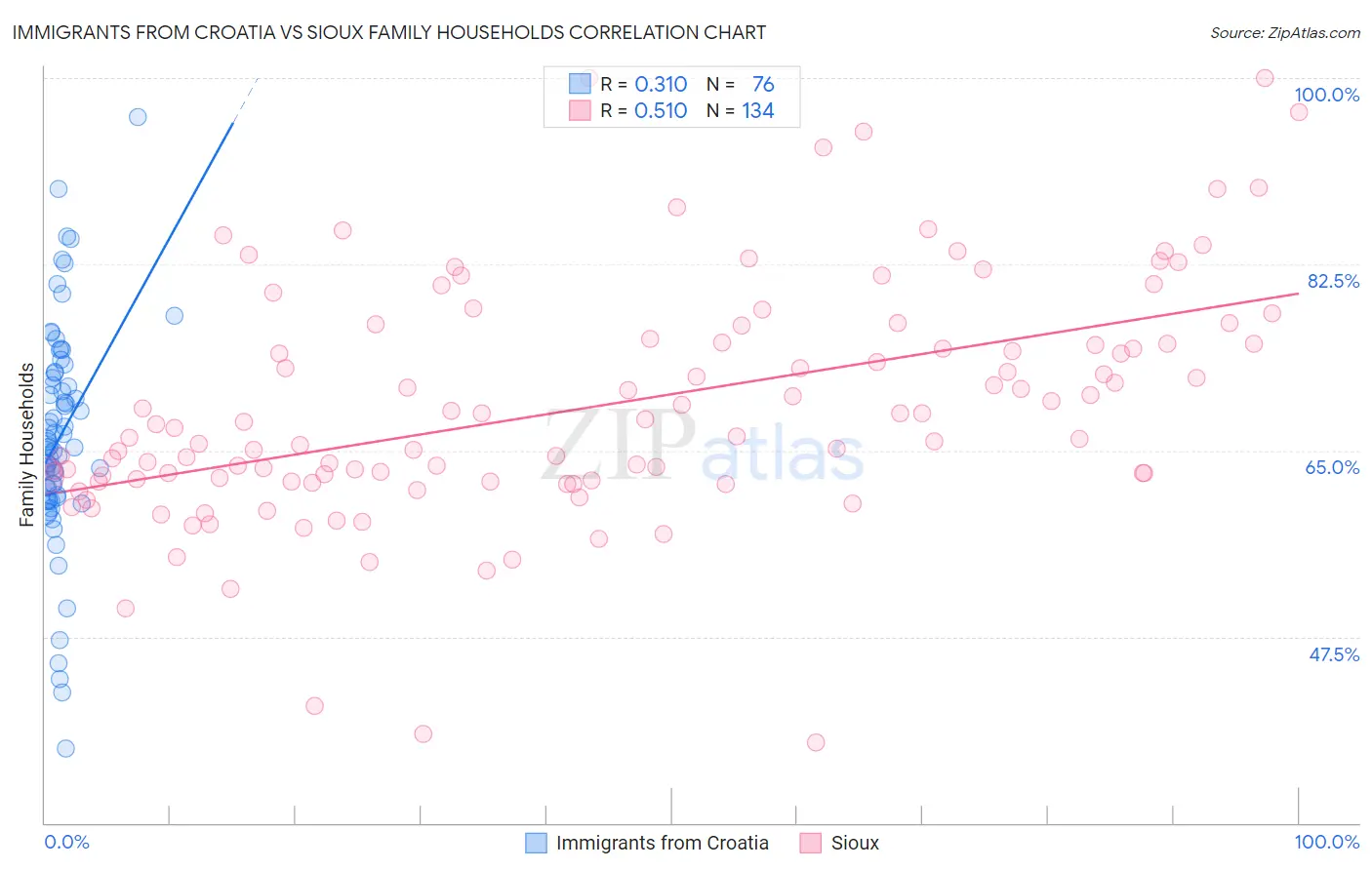 Immigrants from Croatia vs Sioux Family Households