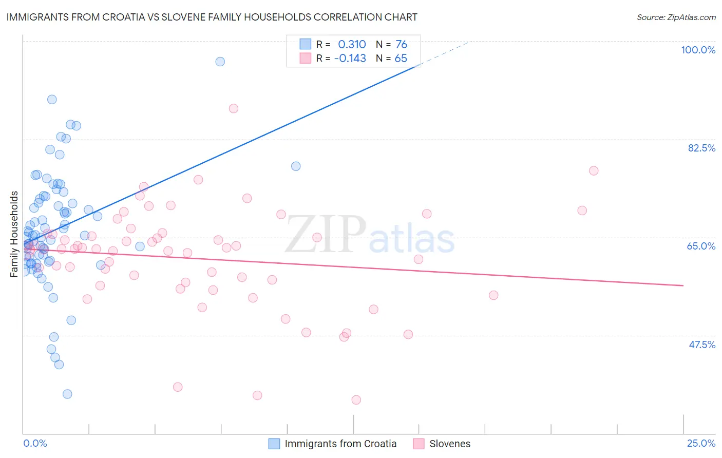 Immigrants from Croatia vs Slovene Family Households