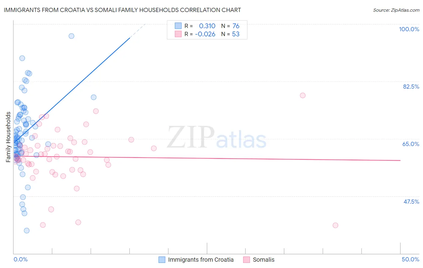 Immigrants from Croatia vs Somali Family Households