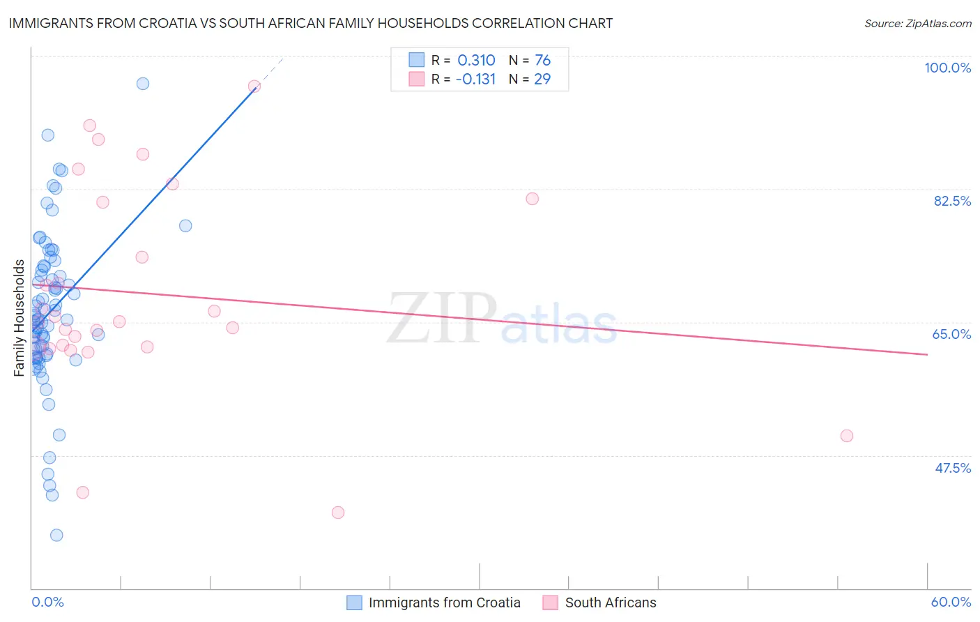 Immigrants from Croatia vs South African Family Households