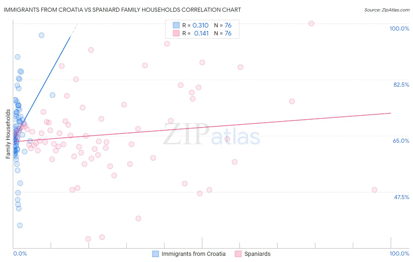 Immigrants from Croatia vs Spaniard Family Households