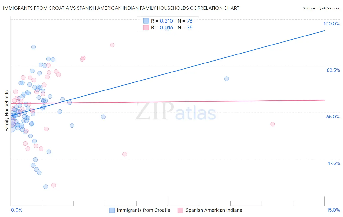 Immigrants from Croatia vs Spanish American Indian Family Households