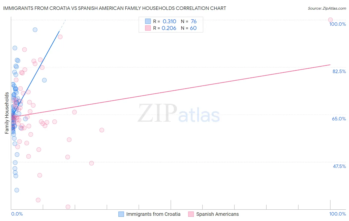 Immigrants from Croatia vs Spanish American Family Households