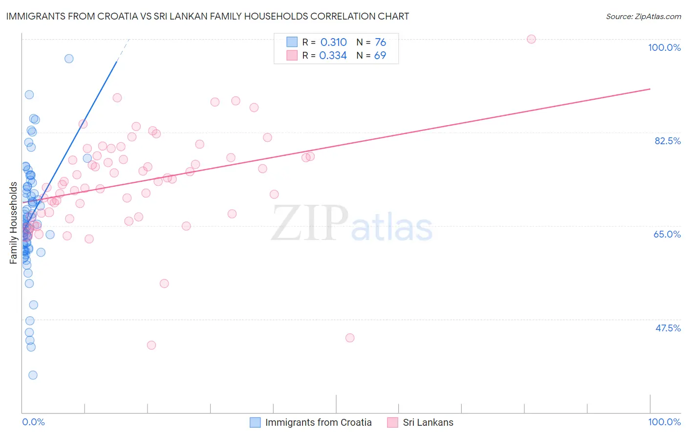 Immigrants from Croatia vs Sri Lankan Family Households