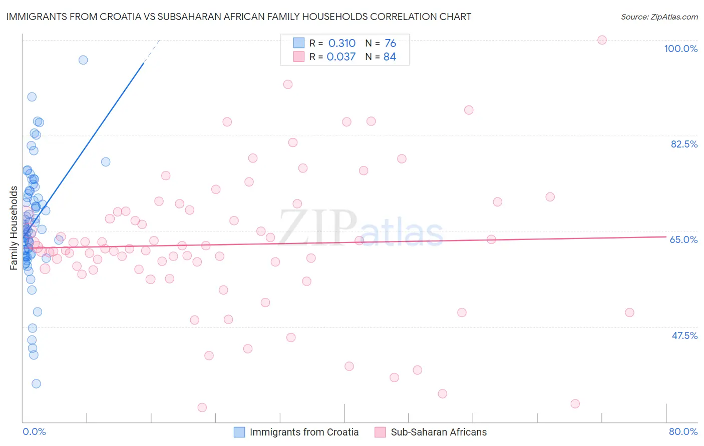 Immigrants from Croatia vs Subsaharan African Family Households