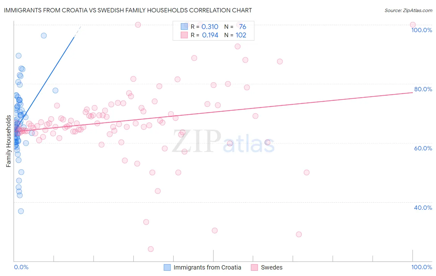 Immigrants from Croatia vs Swedish Family Households