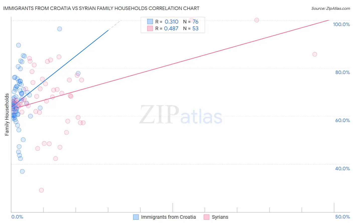 Immigrants from Croatia vs Syrian Family Households