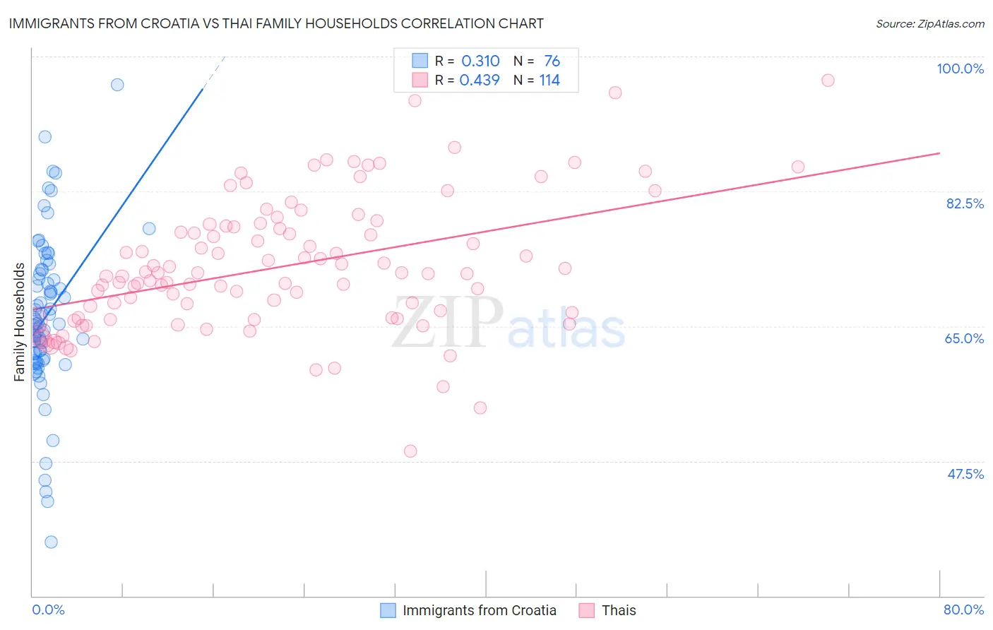 Immigrants from Croatia vs Thai Family Households