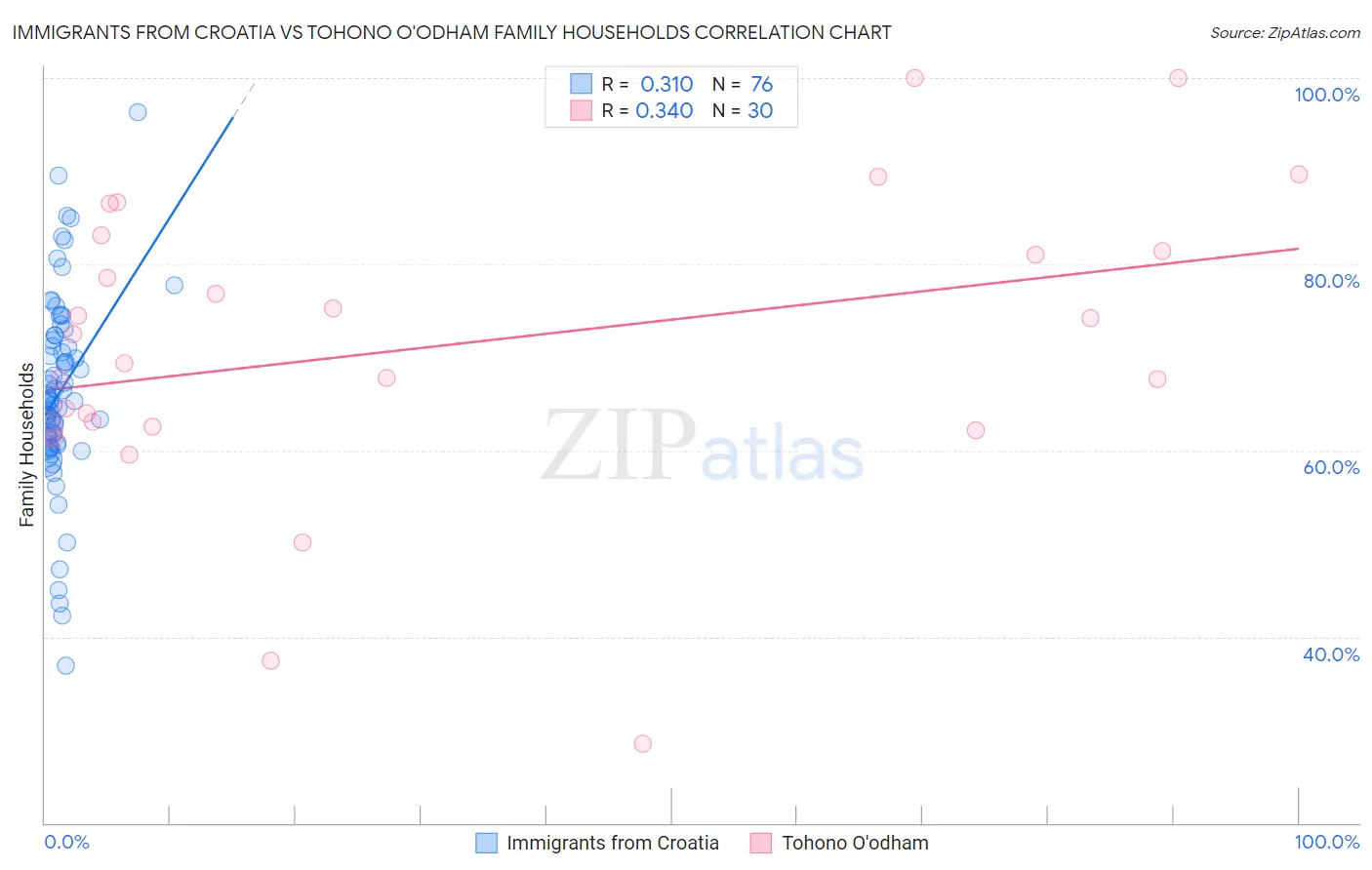 Immigrants from Croatia vs Tohono O'odham Family Households