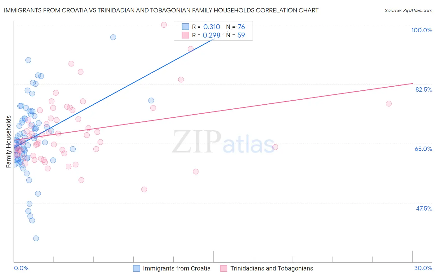 Immigrants from Croatia vs Trinidadian and Tobagonian Family Households