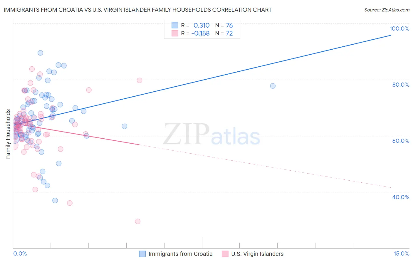 Immigrants from Croatia vs U.S. Virgin Islander Family Households