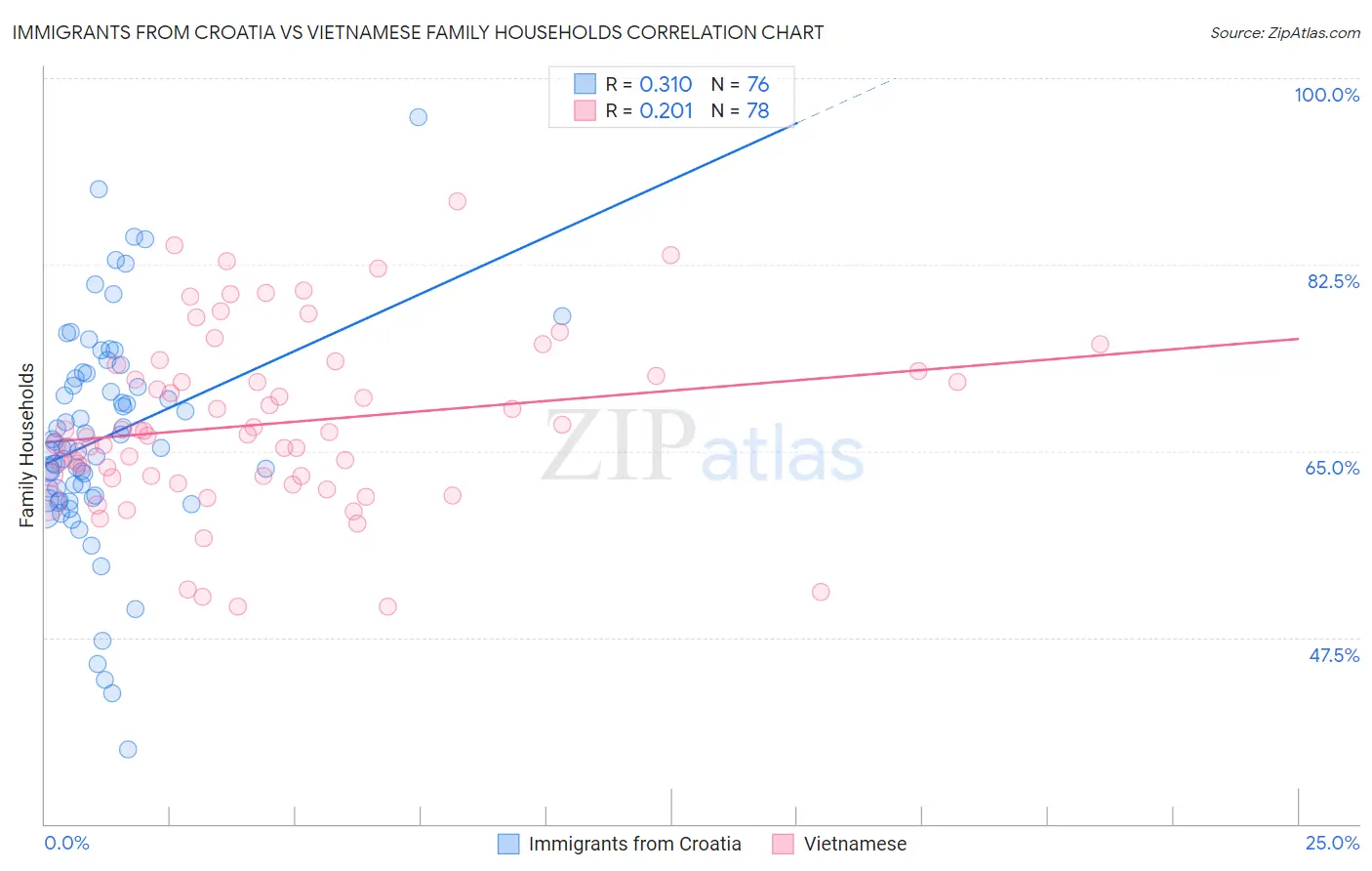 Immigrants from Croatia vs Vietnamese Family Households