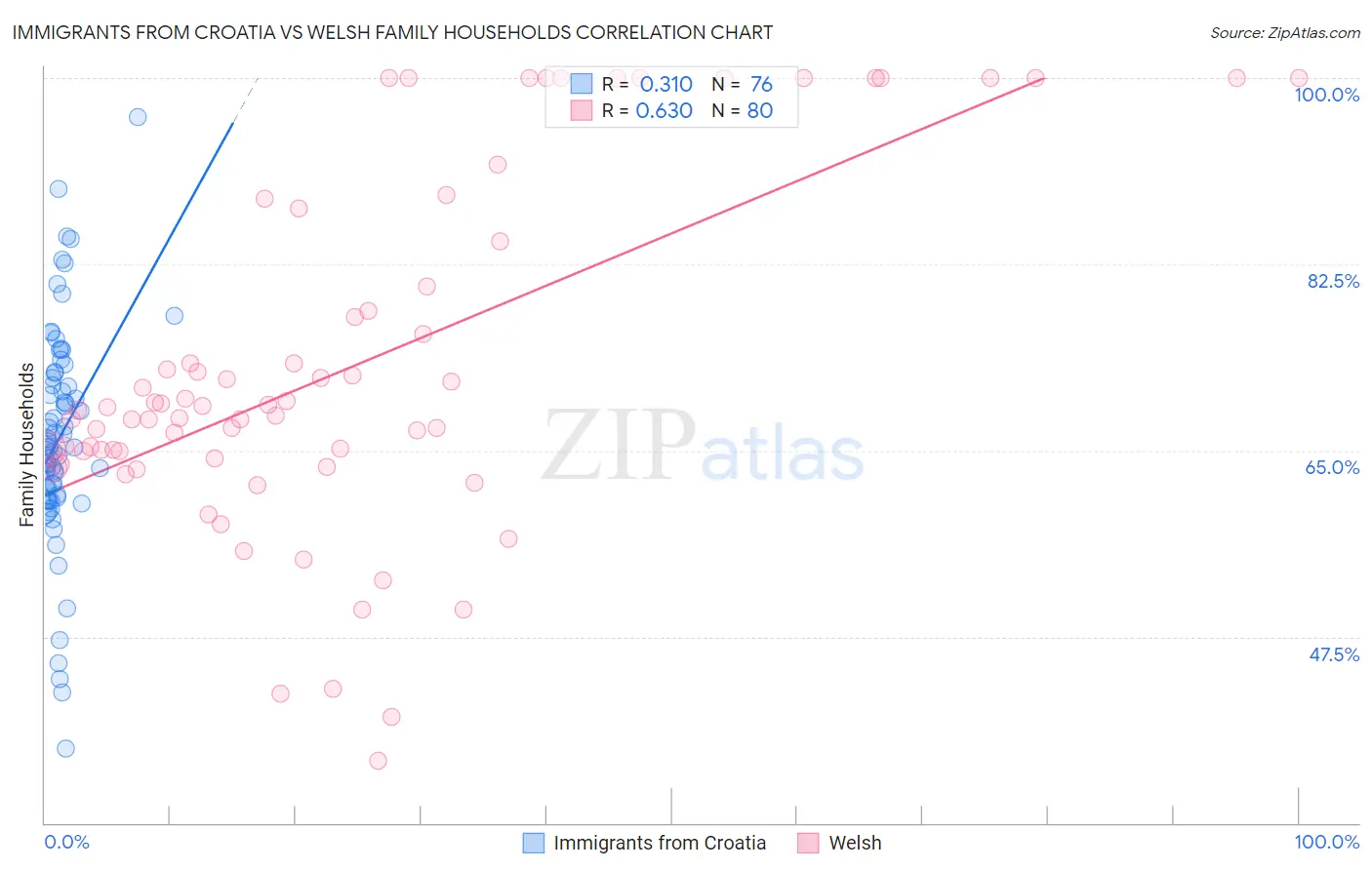 Immigrants from Croatia vs Welsh Family Households