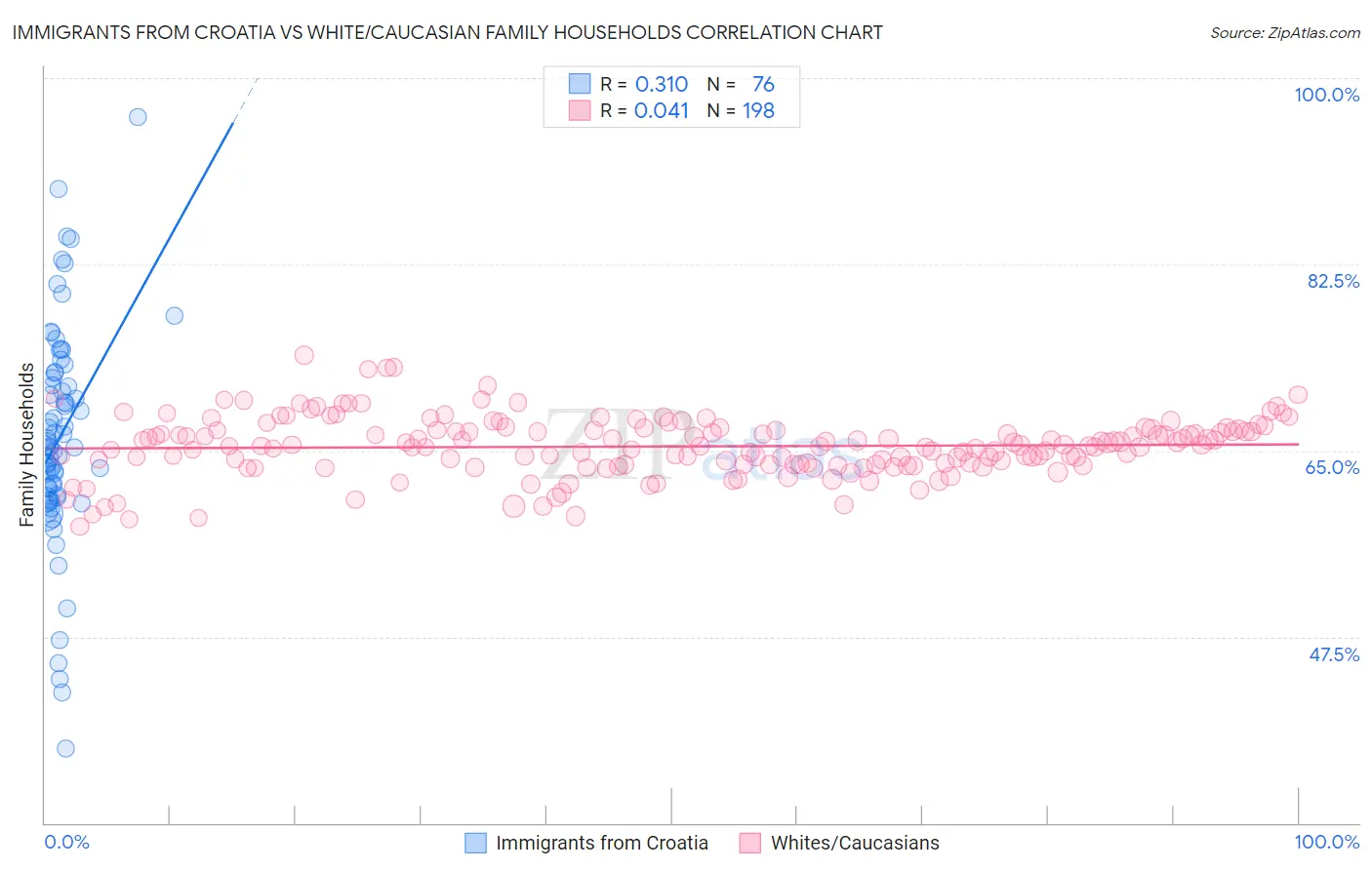 Immigrants from Croatia vs White/Caucasian Family Households