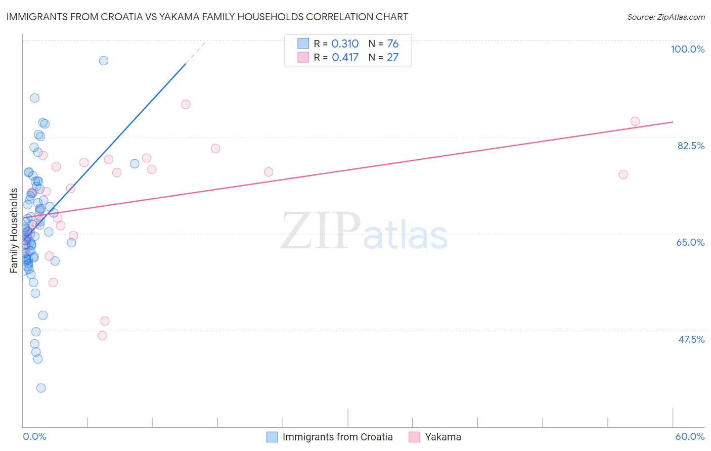 Immigrants from Croatia vs Yakama Family Households
