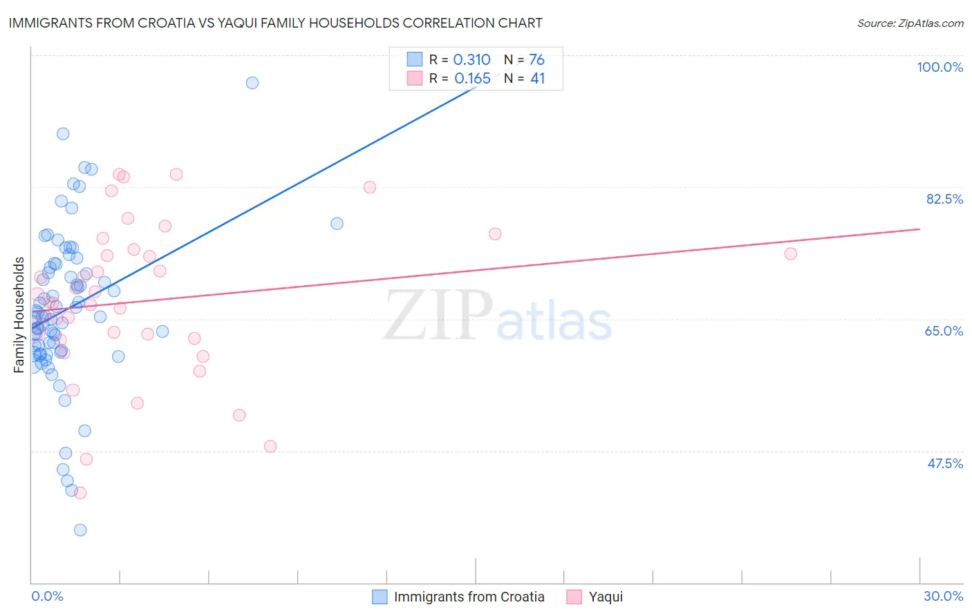 Immigrants from Croatia vs Yaqui Family Households