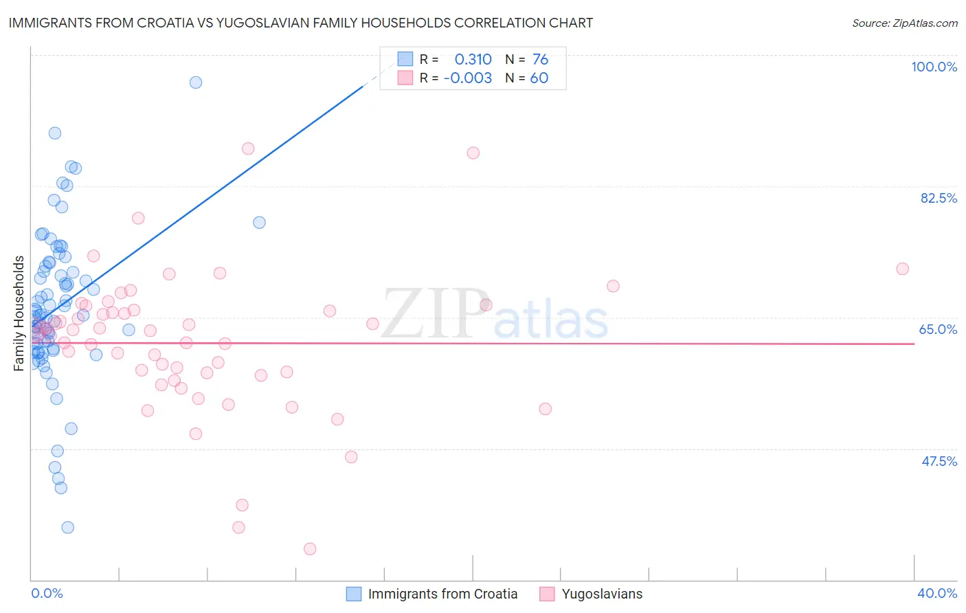 Immigrants from Croatia vs Yugoslavian Family Households