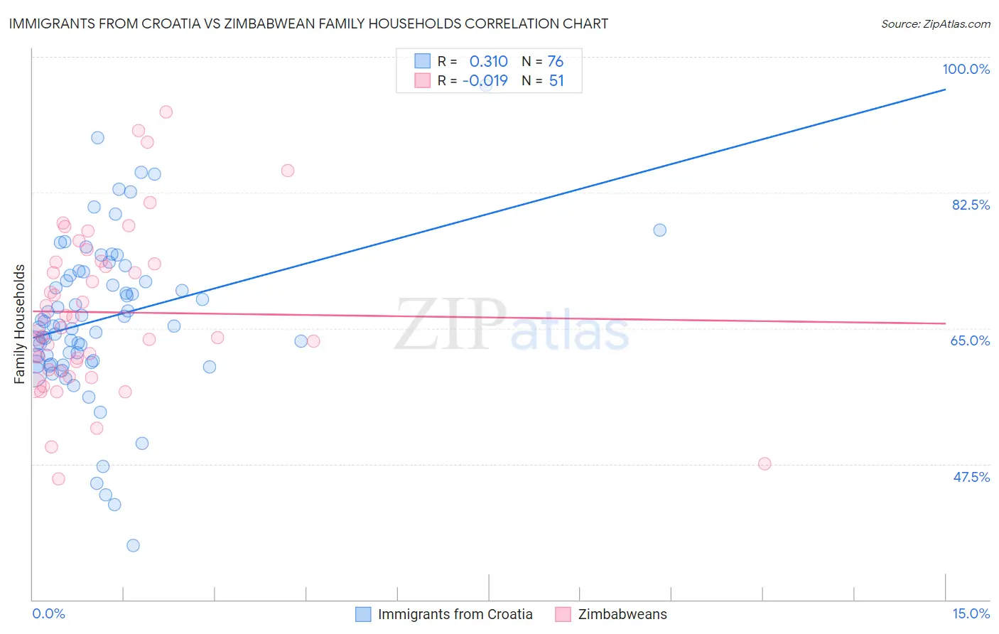Immigrants from Croatia vs Zimbabwean Family Households