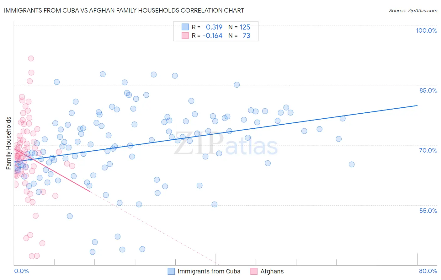 Immigrants from Cuba vs Afghan Family Households