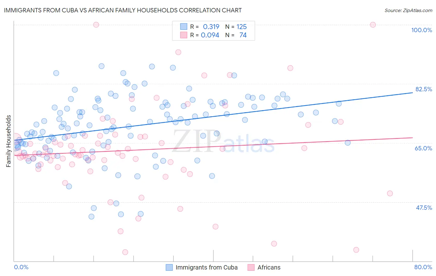 Immigrants from Cuba vs African Family Households
