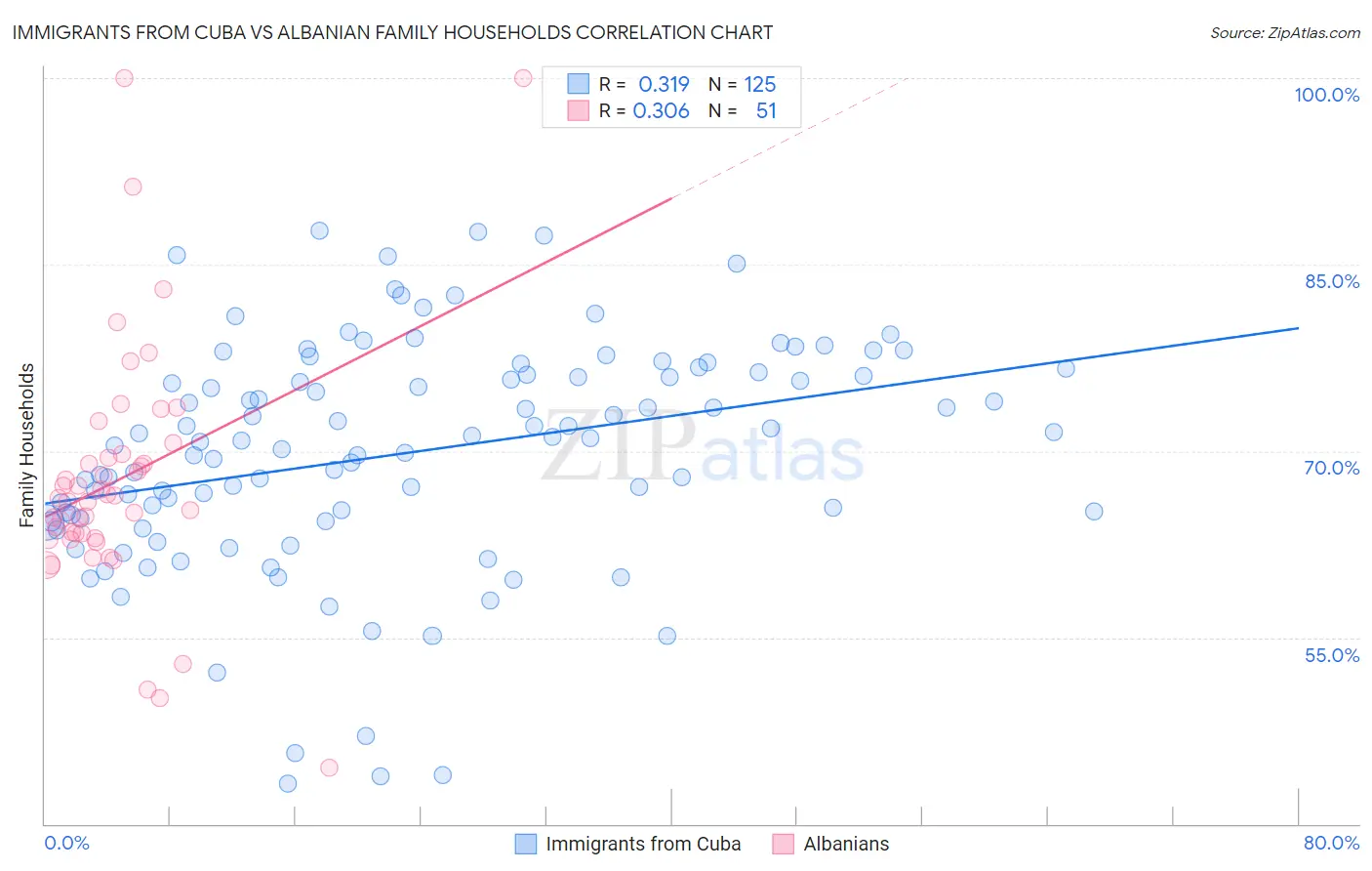 Immigrants from Cuba vs Albanian Family Households