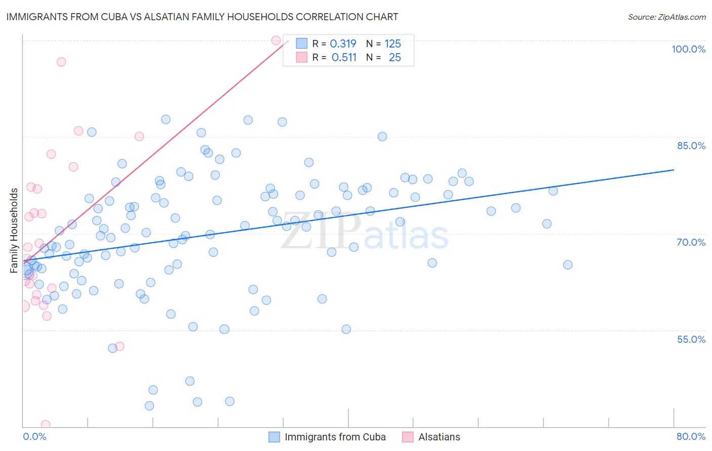 Immigrants from Cuba vs Alsatian Family Households