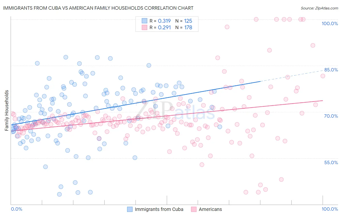 Immigrants from Cuba vs American Family Households