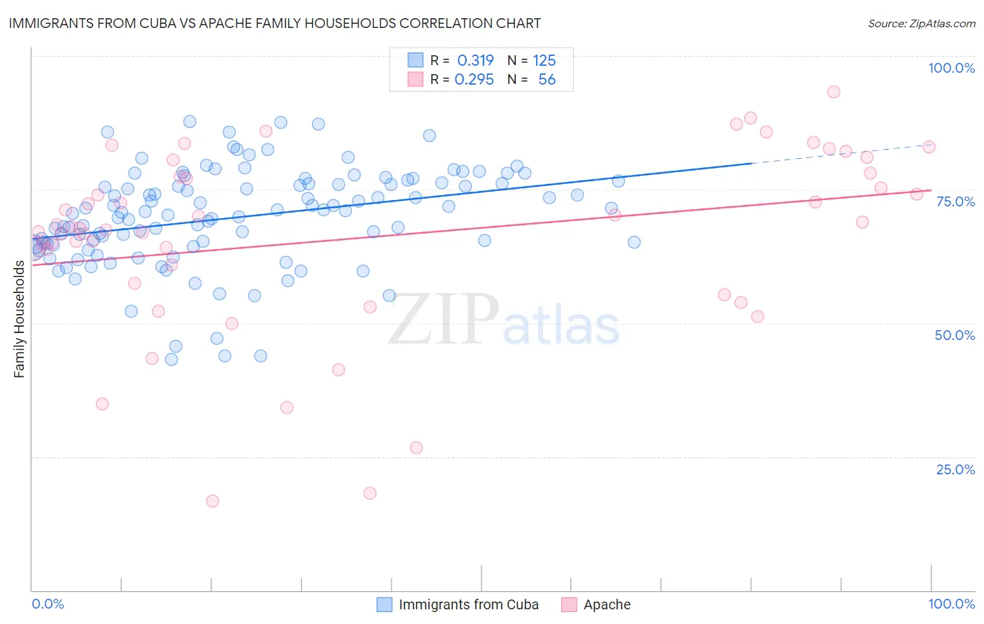 Immigrants from Cuba vs Apache Family Households