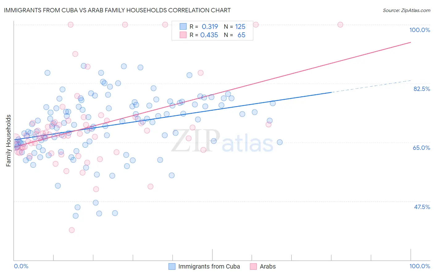 Immigrants from Cuba vs Arab Family Households